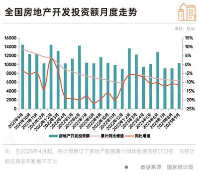 政策效果顯現(xiàn) 9月房地產(chǎn)銷售新開工同比降幅收窄，行業(yè)呈現(xiàn)企穩(wěn)修復(fù)態(tài)勢(shì)，10月旅游產(chǎn)品開發(fā)或成經(jīng)濟(jì)新增長點(diǎn)